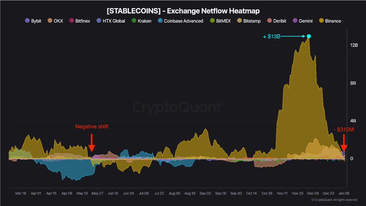 Stablecoins-Exchange Netflow Heatmap chart. Source: CryptoQuant